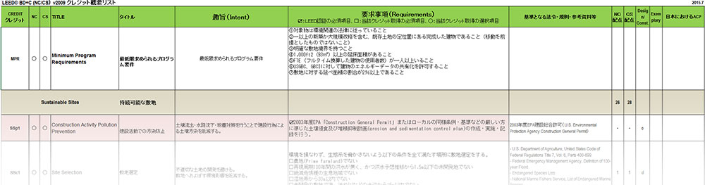 LEED BD+C v2009 (NC,CS) クレジット概要リストを公開しました