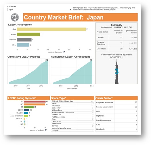 世界各国でのLEEDの普及状況