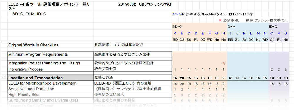 <span class="highlight">LEED</span>v4各ツール評価項目/ポイント一覧リスト