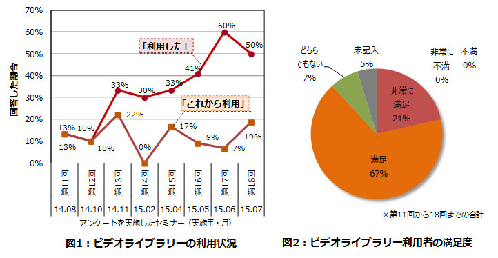 ビデオライブラリーは好評価をいただいています