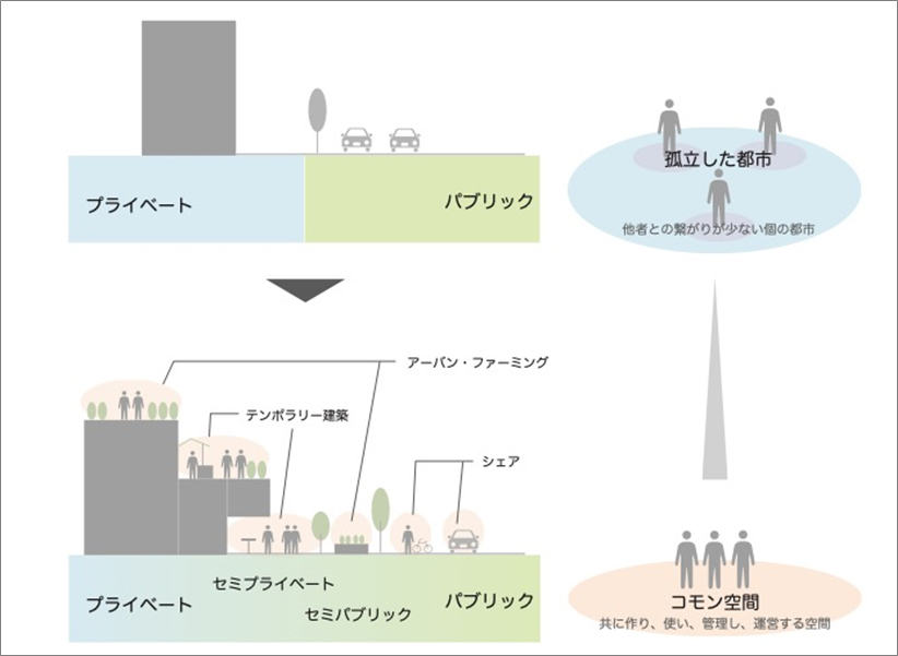 図 3　コモン空間の拡大