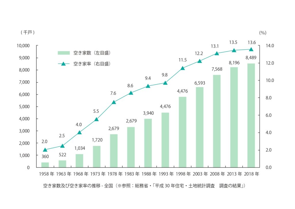 図2_空き家数及び空き家率の推移全国