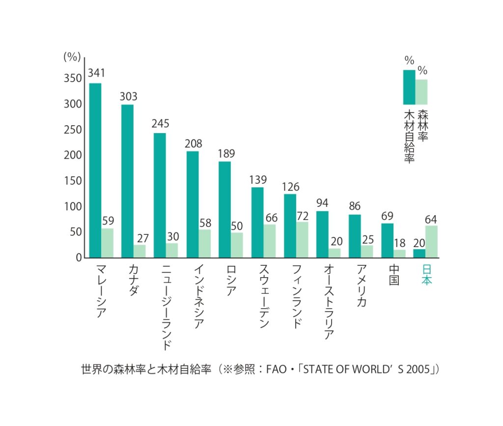 図3_世界の森林率と木材自給率