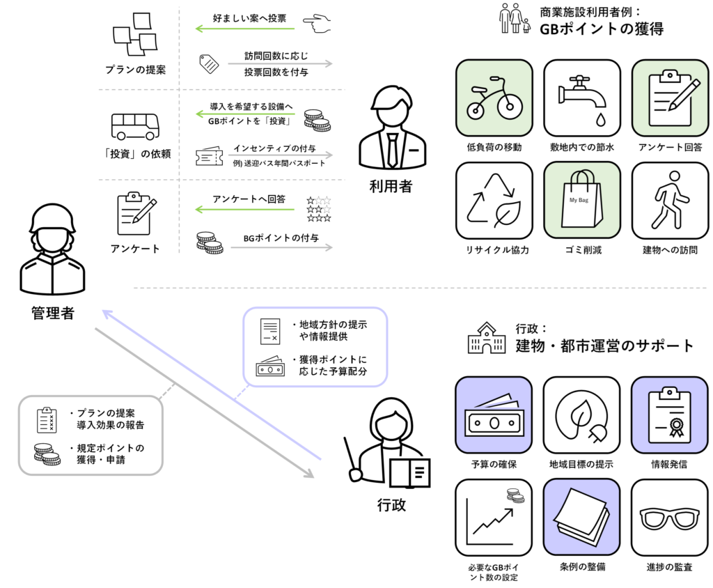 図1_「GBポイントファンディング」システム全体像