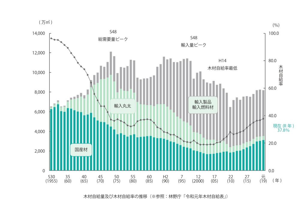 図4_木材自給率及び木材自給率の推移