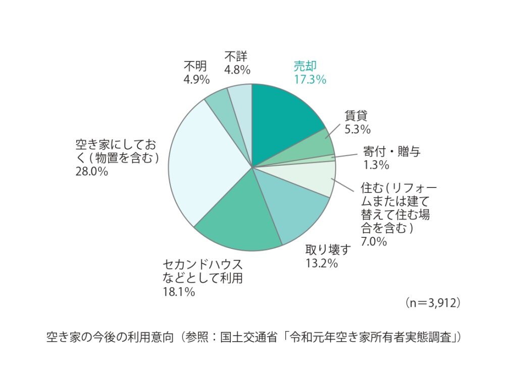 図1_空き家の今後の利用意向